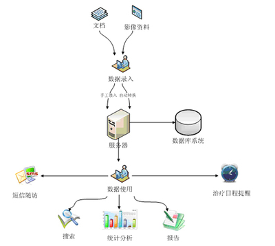專科專病信息系統(tǒng) 軟件產(chǎn)品網(wǎng)中數(shù)據(jù)處理服務的核心引擎