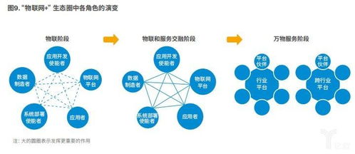 制造業(yè)向智能服務轉(zhuǎn)型 以物聯(lián)網(wǎng)為引擎，以生態(tài)圈為基石，以數(shù)據(jù)處理為核心