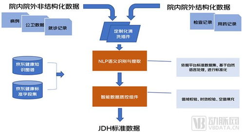 京東健康布局真實世界研究 以數(shù)據(jù)處理服務賦能互聯(lián)網(wǎng)醫(yī)療科研